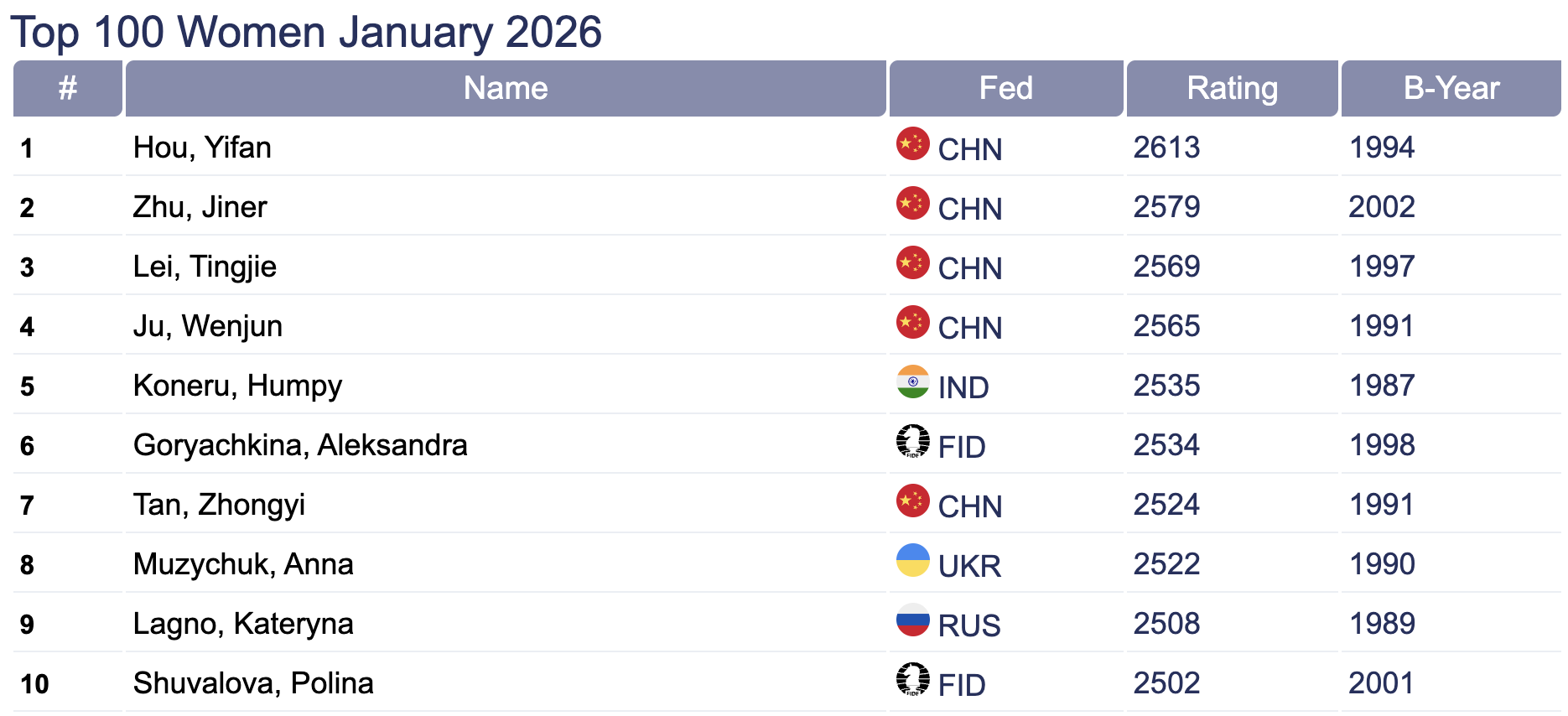 Top10WomenChessPlayers OpeningMaster